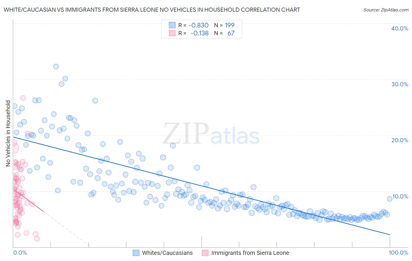 White/Caucasian vs Immigrants from Sierra Leone No Vehicles in Household