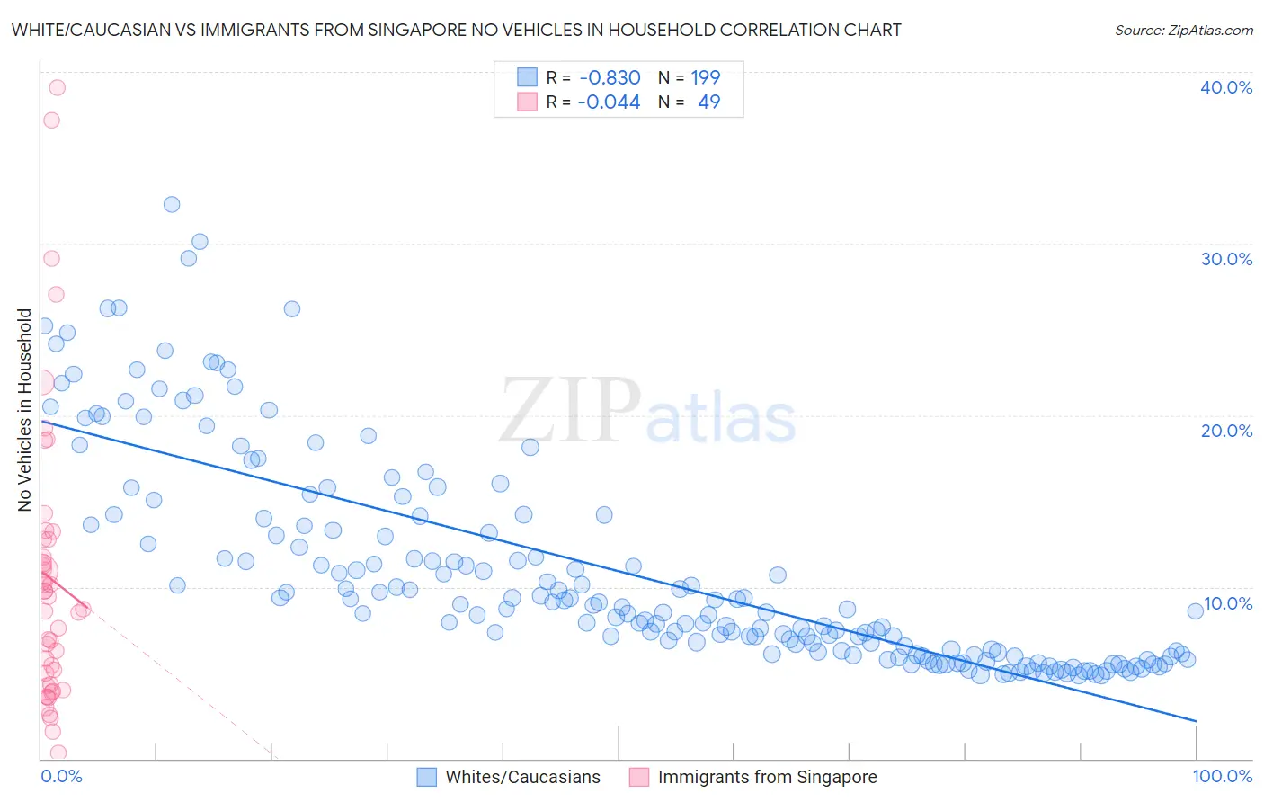 White/Caucasian vs Immigrants from Singapore No Vehicles in Household