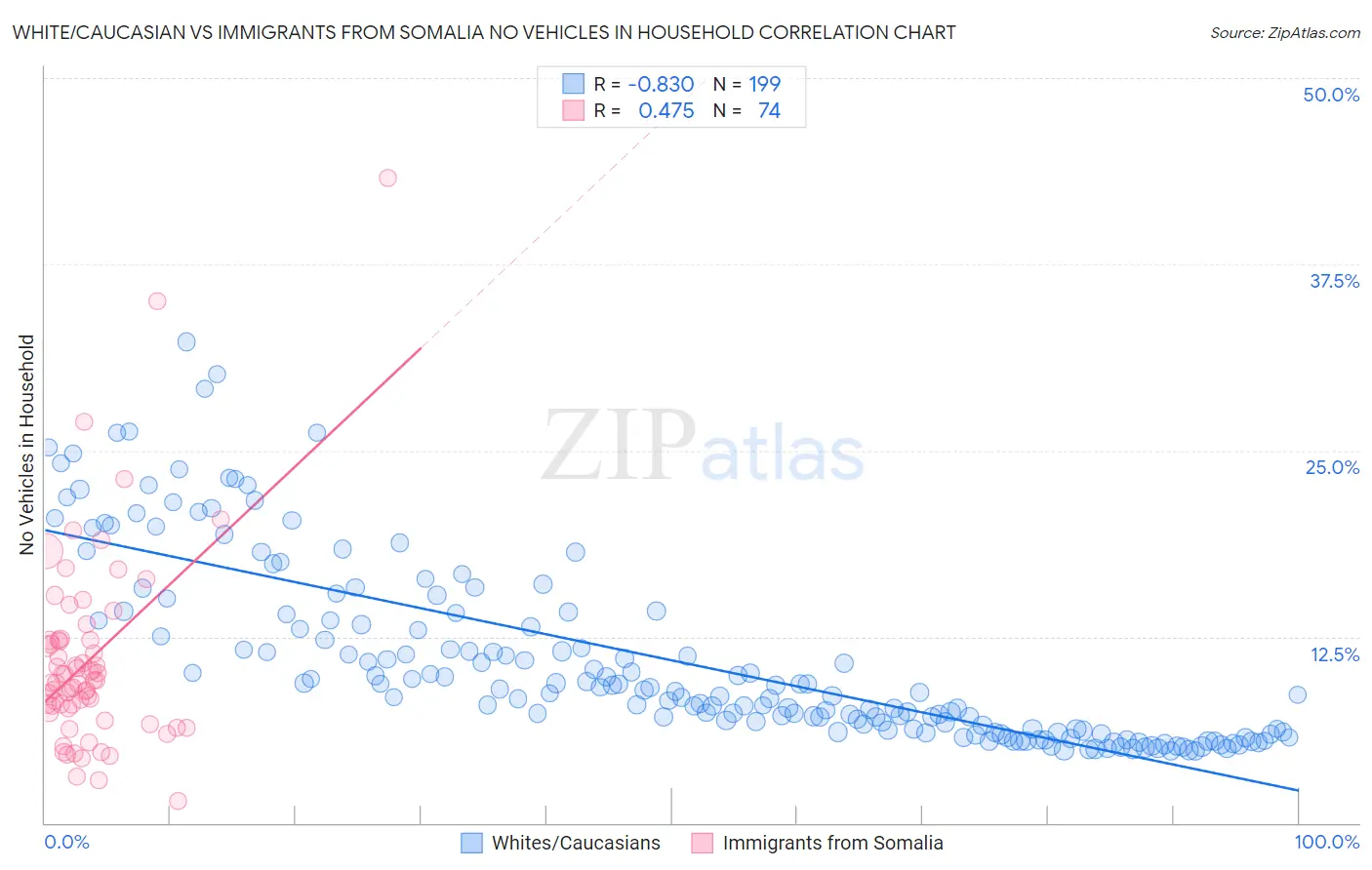 White/Caucasian vs Immigrants from Somalia No Vehicles in Household