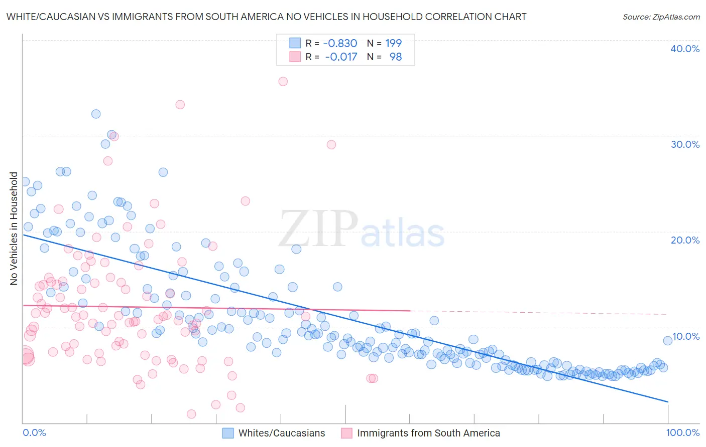 White/Caucasian vs Immigrants from South America No Vehicles in Household