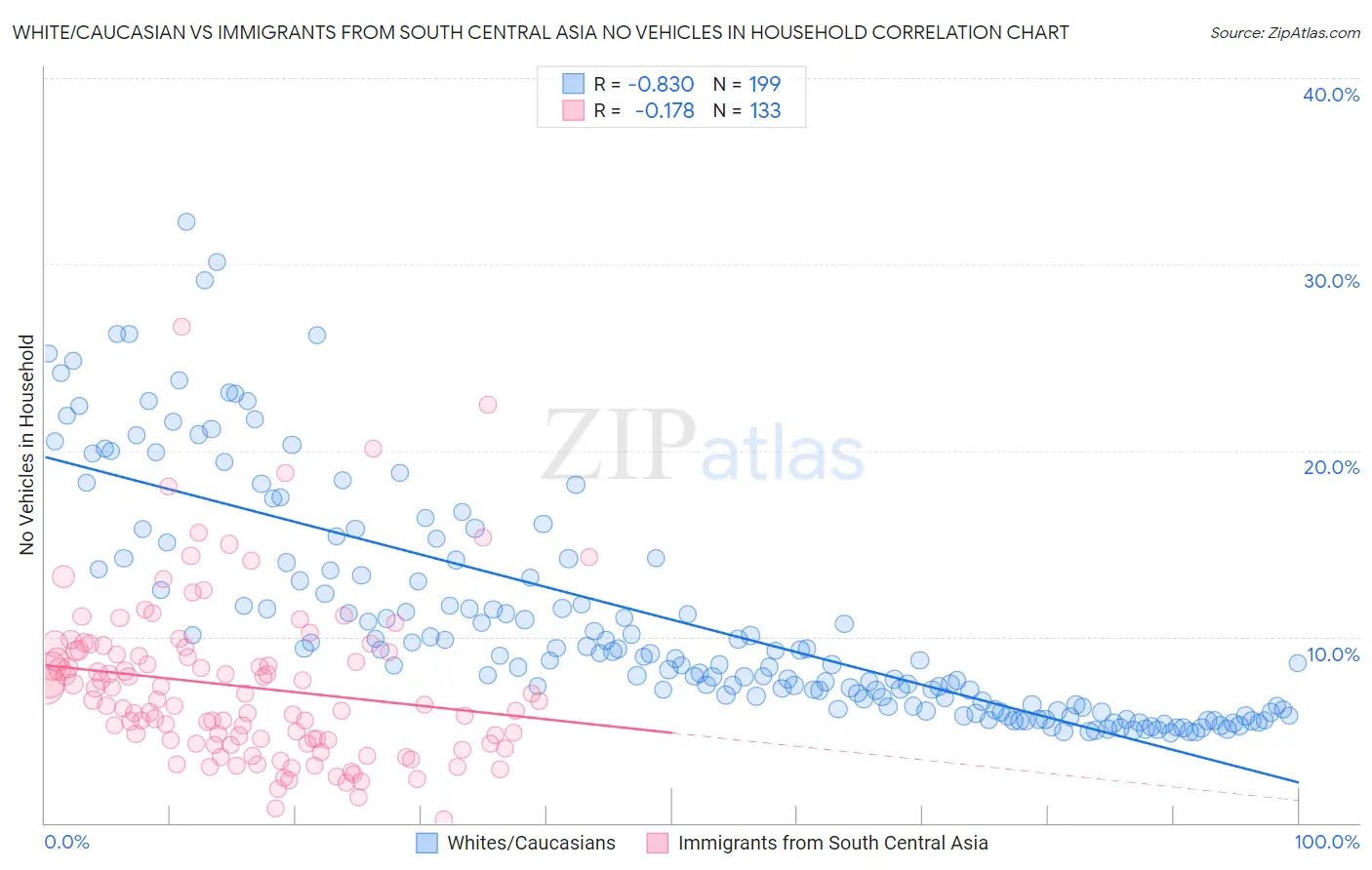 White/Caucasian vs Immigrants from South Central Asia No Vehicles in Household