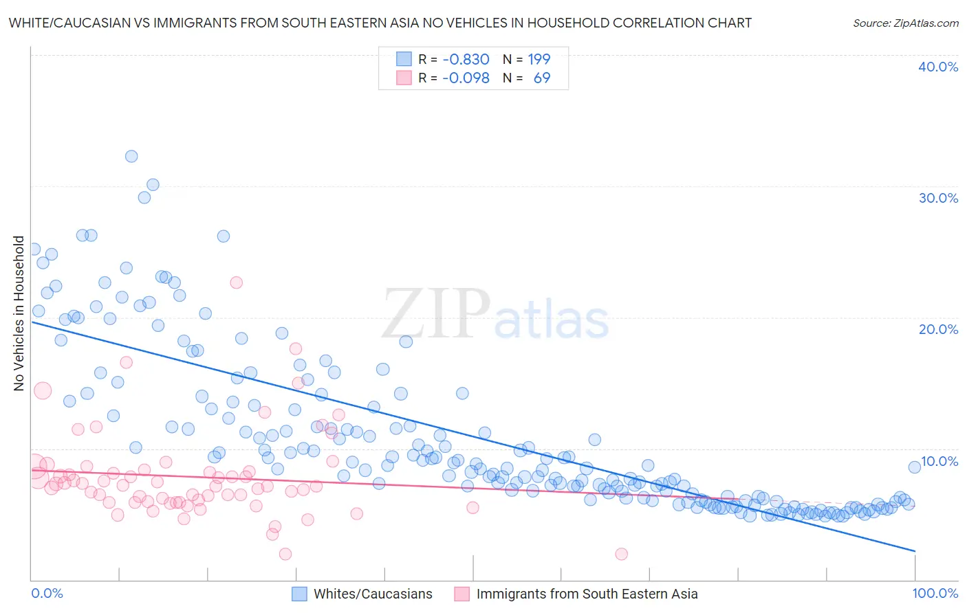 White/Caucasian vs Immigrants from South Eastern Asia No Vehicles in Household