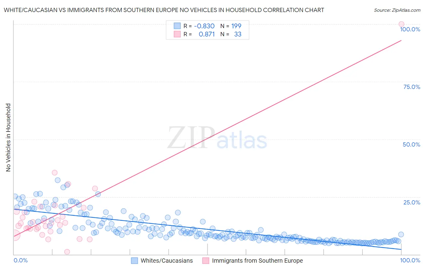 White/Caucasian vs Immigrants from Southern Europe No Vehicles in Household