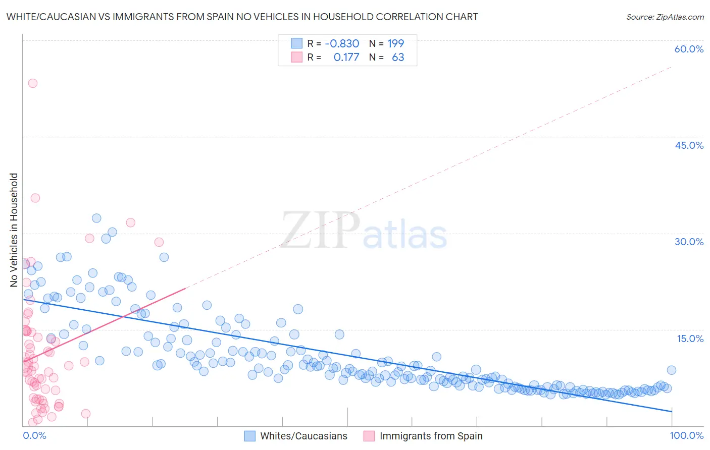 White/Caucasian vs Immigrants from Spain No Vehicles in Household