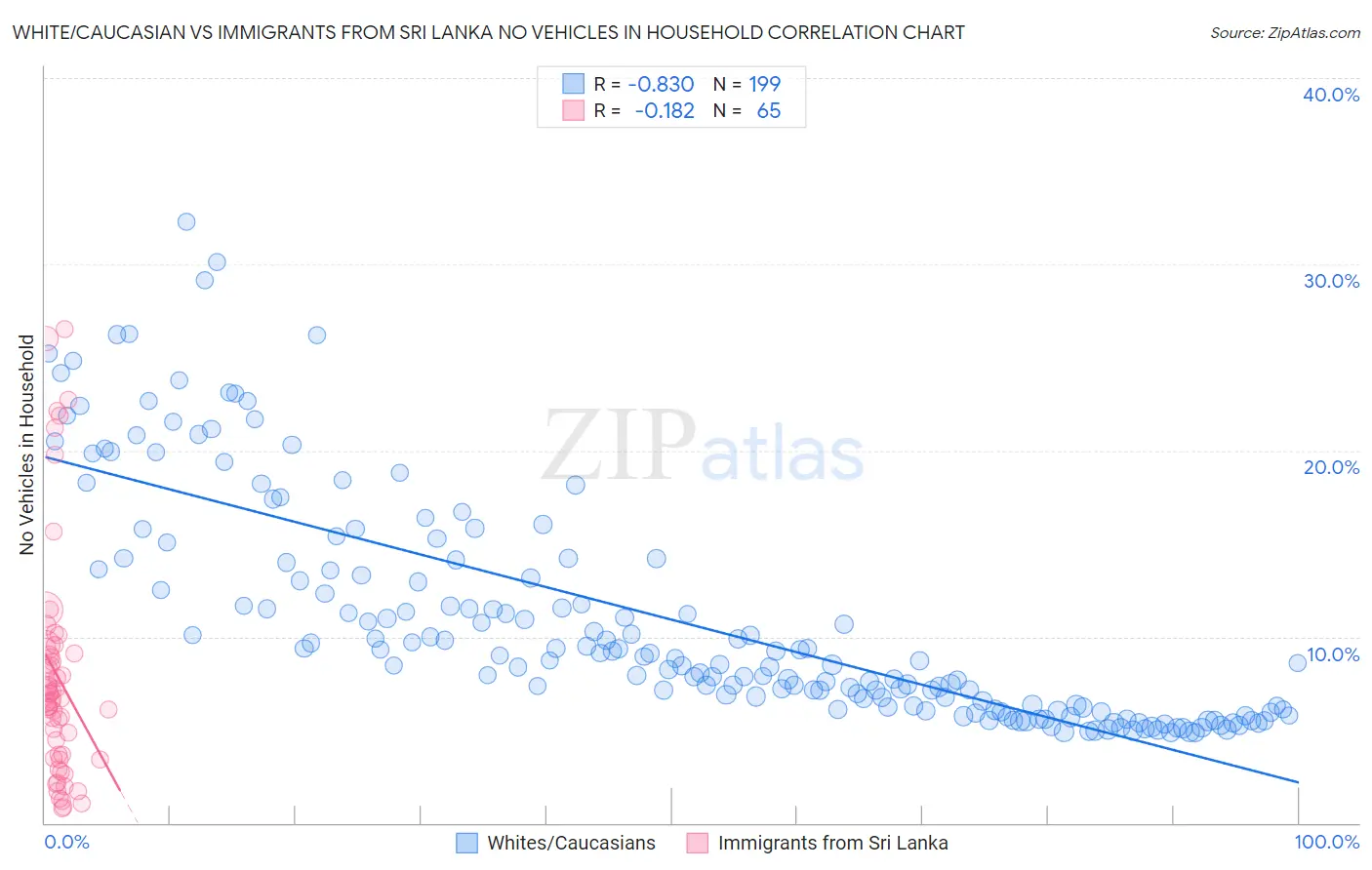 White/Caucasian vs Immigrants from Sri Lanka No Vehicles in Household