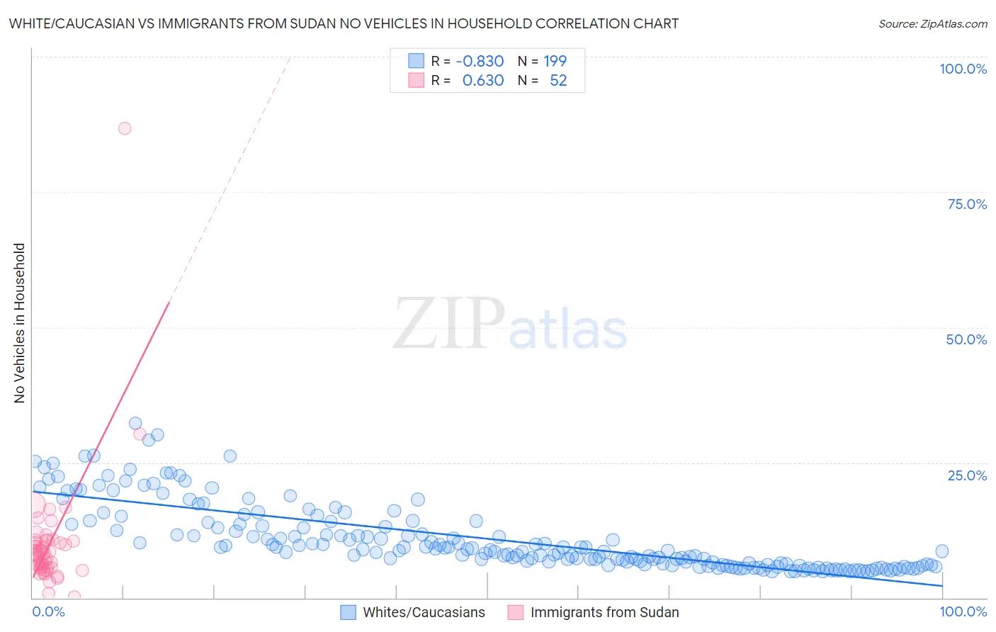 White/Caucasian vs Immigrants from Sudan No Vehicles in Household