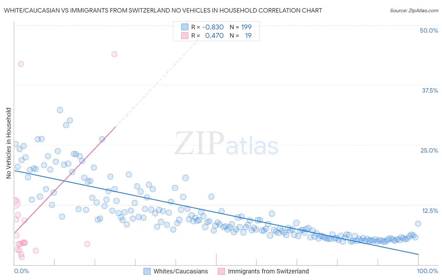 White/Caucasian vs Immigrants from Switzerland No Vehicles in Household