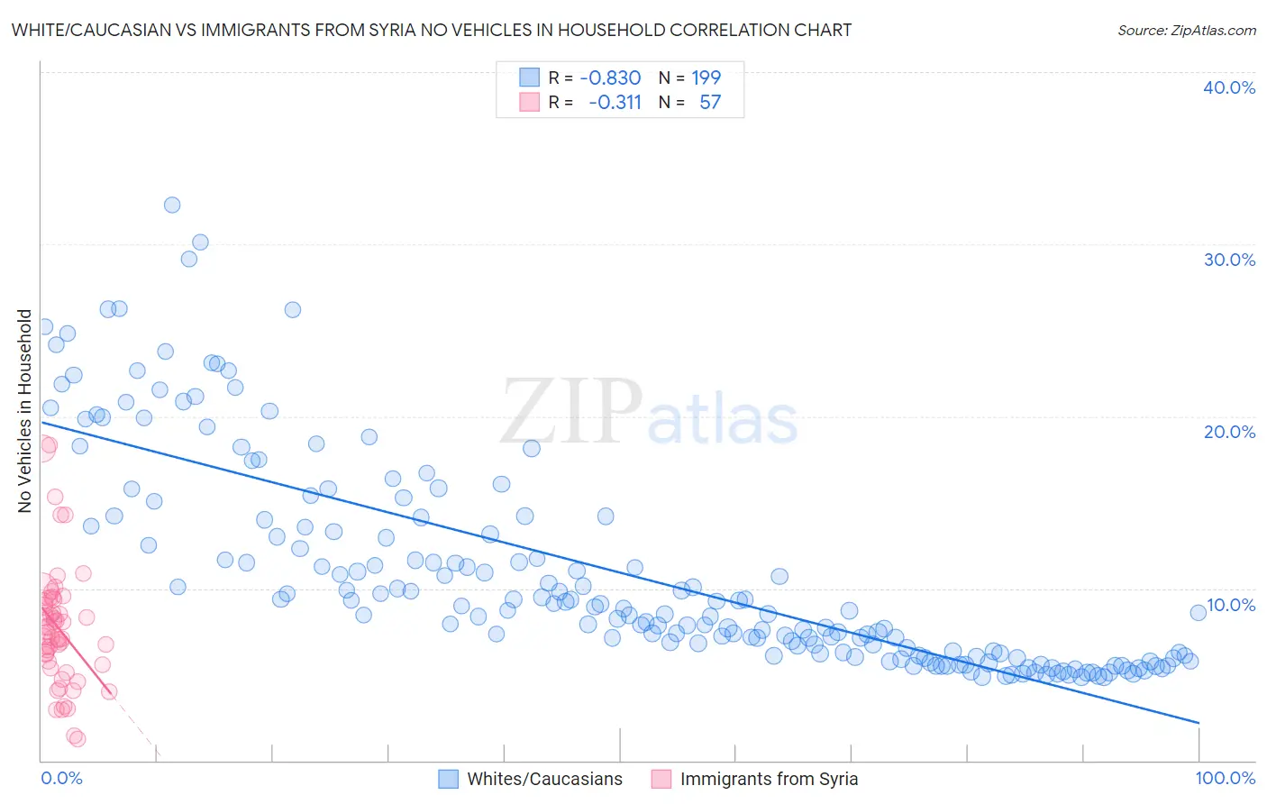 White/Caucasian vs Immigrants from Syria No Vehicles in Household