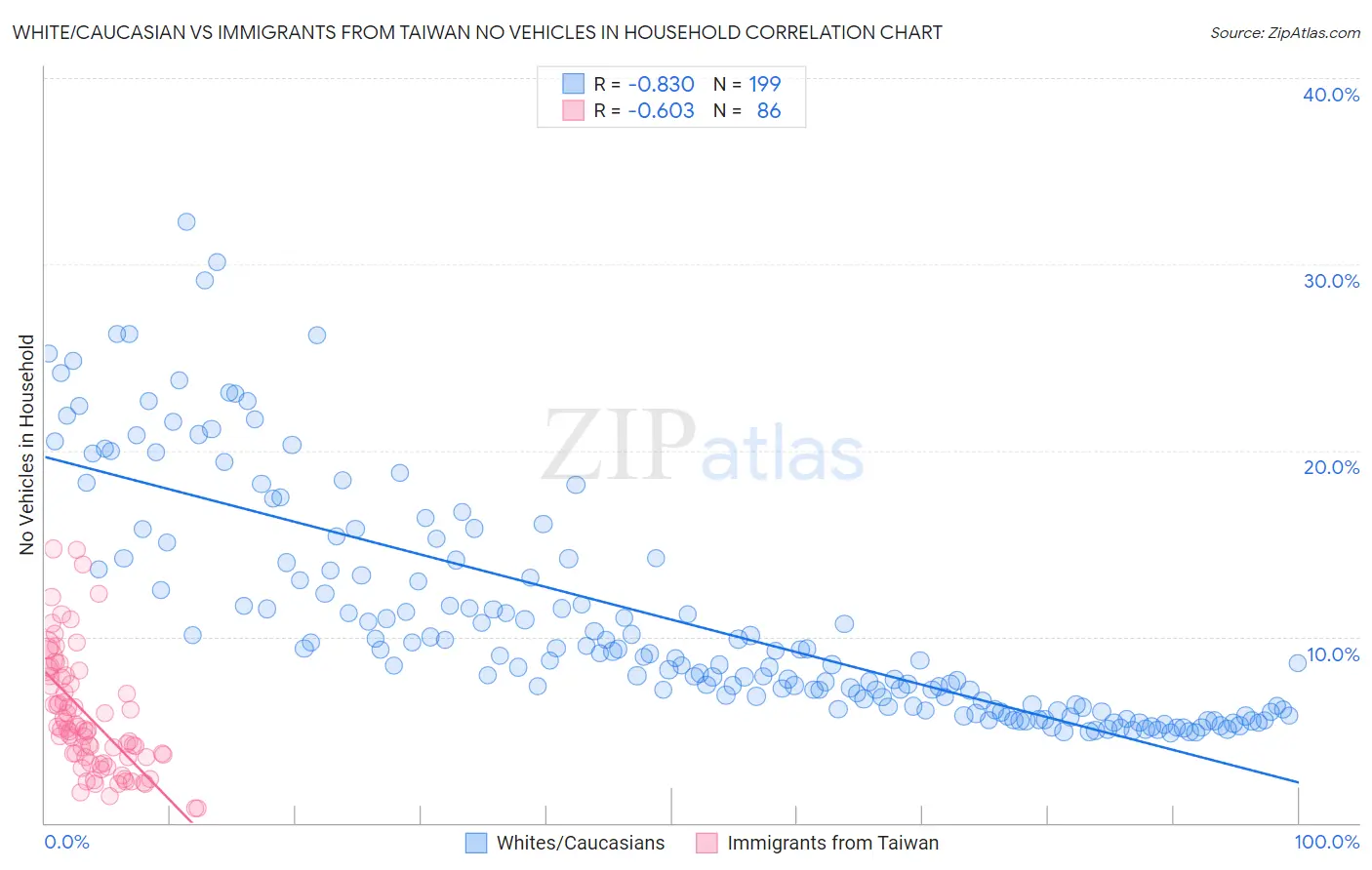 White/Caucasian vs Immigrants from Taiwan No Vehicles in Household