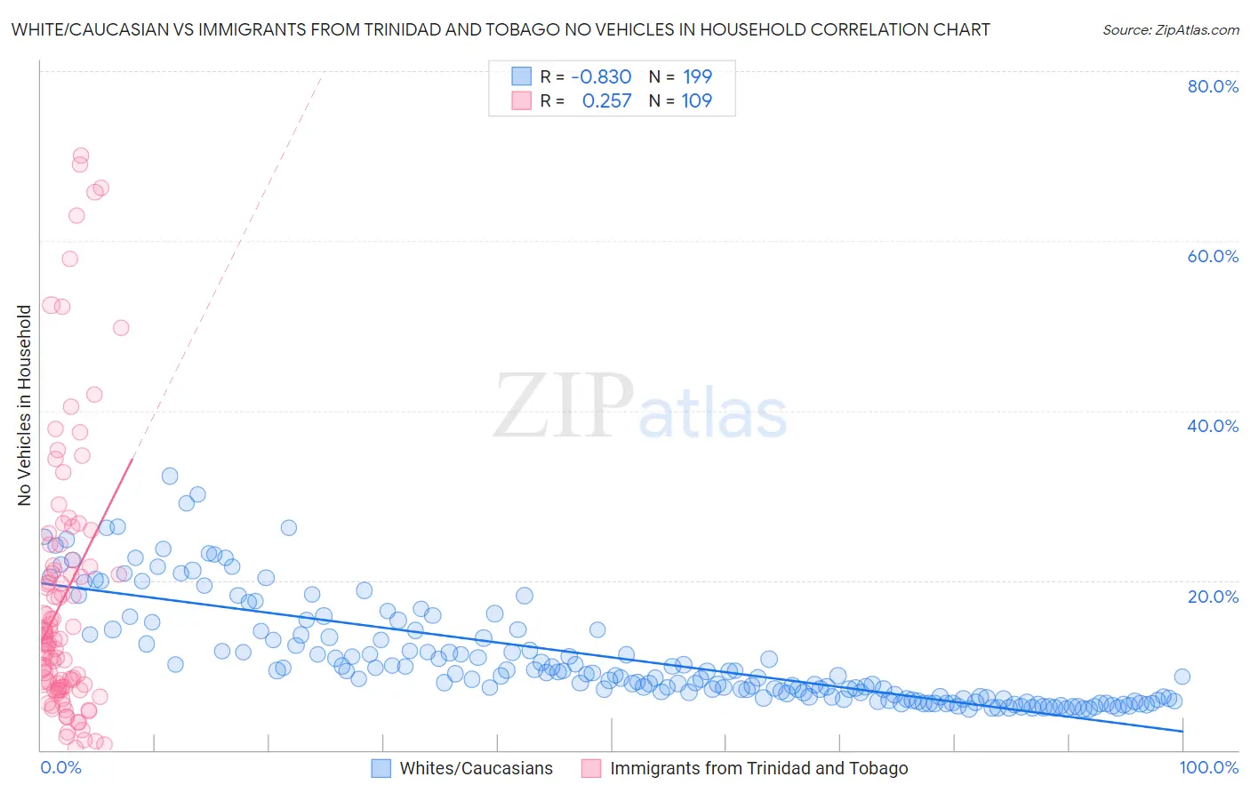 White/Caucasian vs Immigrants from Trinidad and Tobago No Vehicles in Household