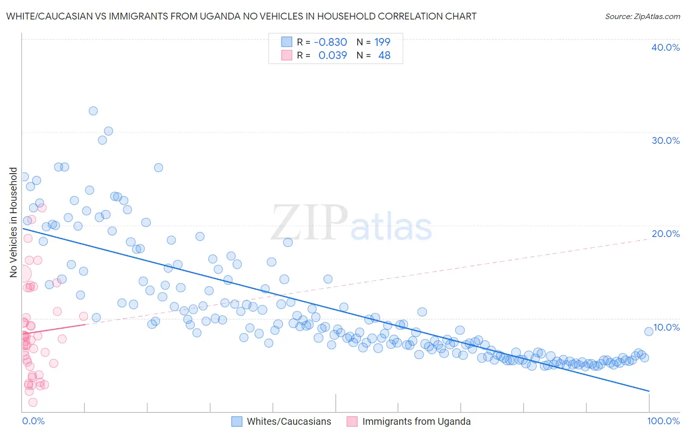 White/Caucasian vs Immigrants from Uganda No Vehicles in Household