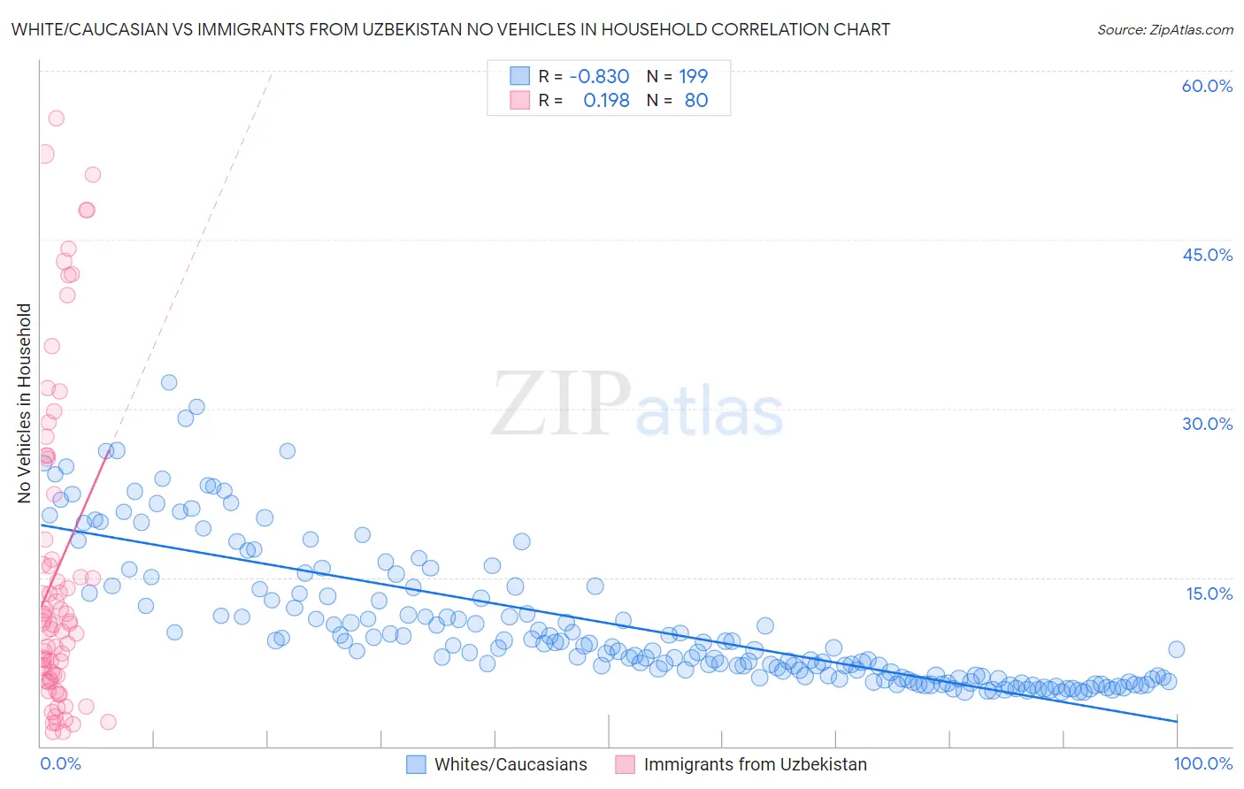 White/Caucasian vs Immigrants from Uzbekistan No Vehicles in Household