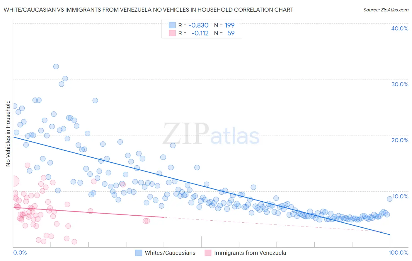 White/Caucasian vs Immigrants from Venezuela No Vehicles in Household