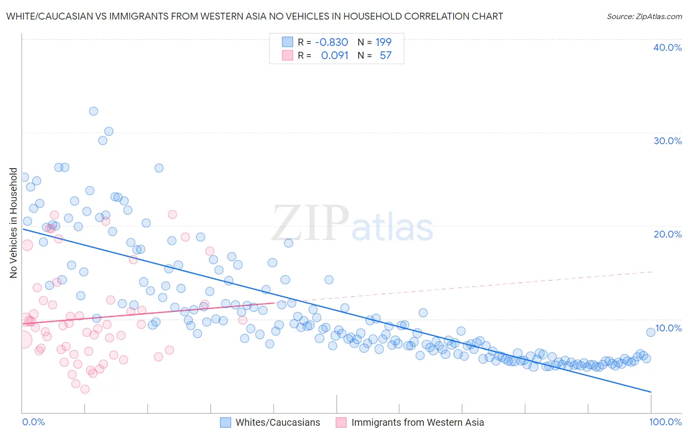White/Caucasian vs Immigrants from Western Asia No Vehicles in Household