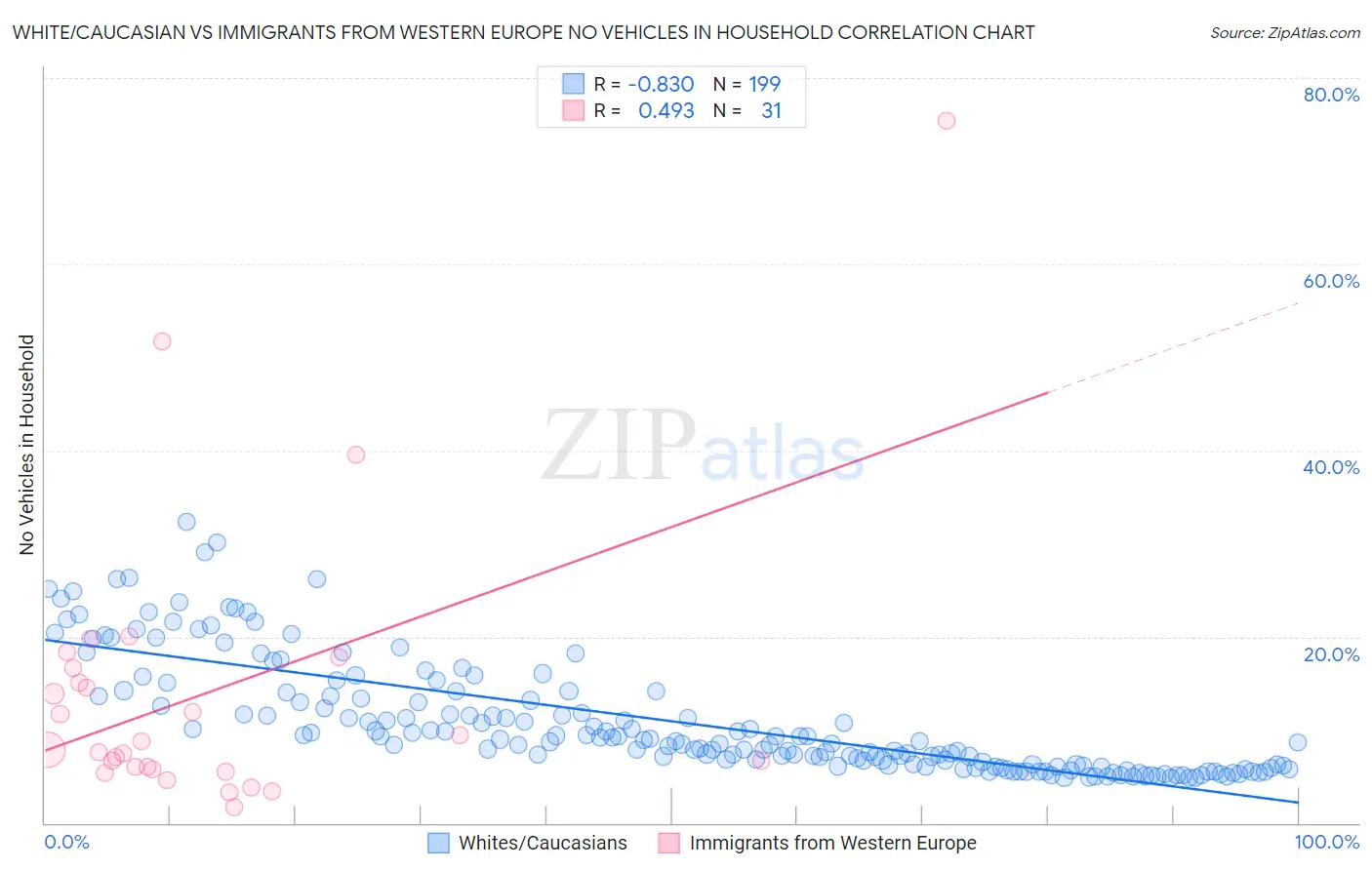 White/Caucasian vs Immigrants from Western Europe No Vehicles in Household