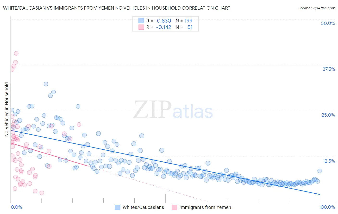 White/Caucasian vs Immigrants from Yemen No Vehicles in Household