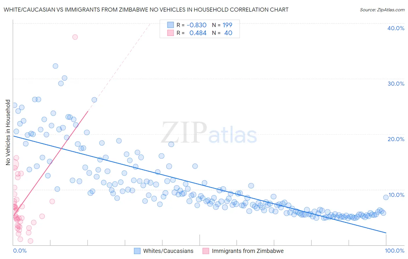 White/Caucasian vs Immigrants from Zimbabwe No Vehicles in Household