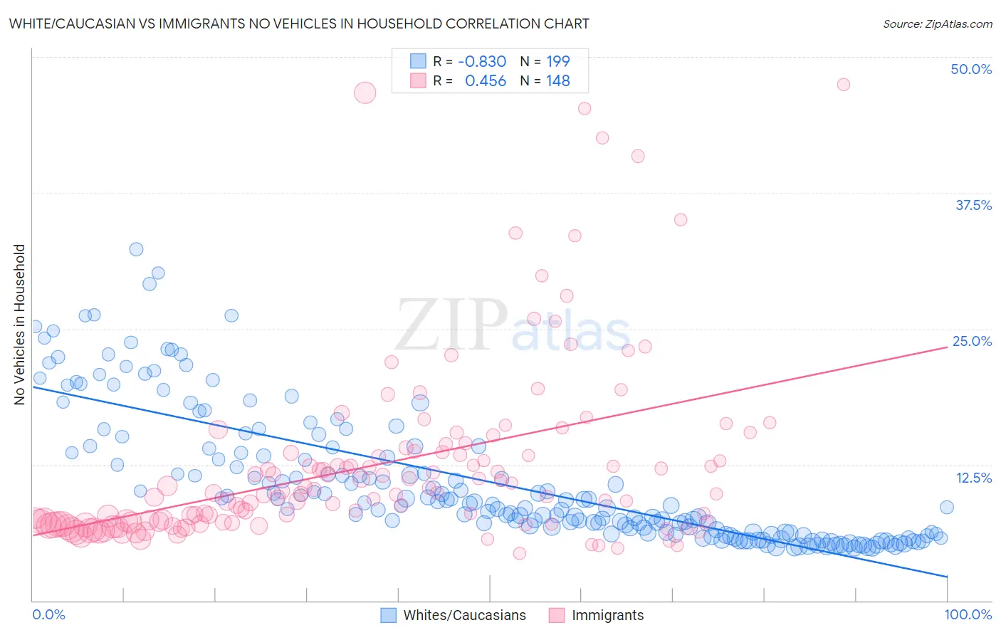 White/Caucasian vs Immigrants No Vehicles in Household
