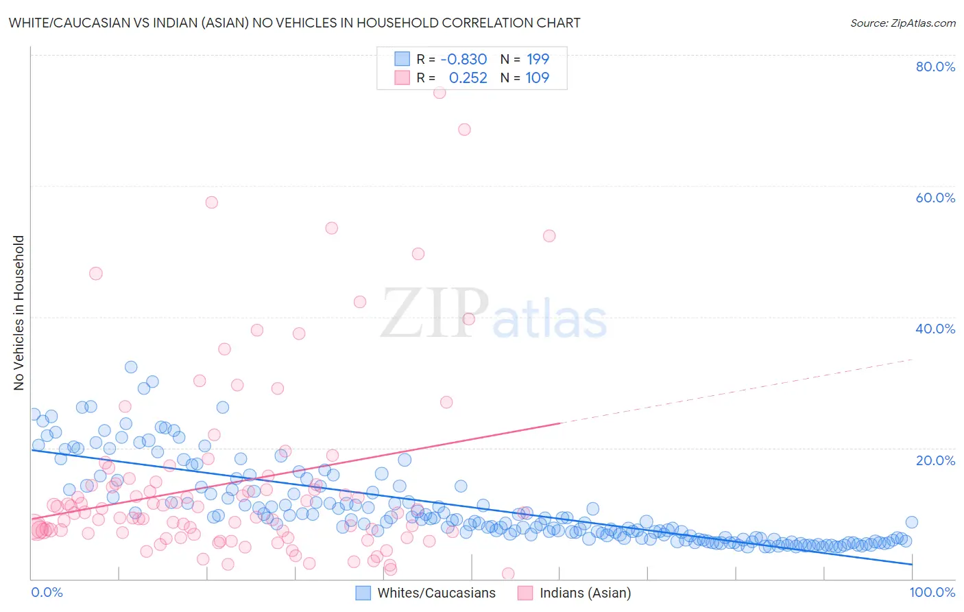 White/Caucasian vs Indian (Asian) No Vehicles in Household