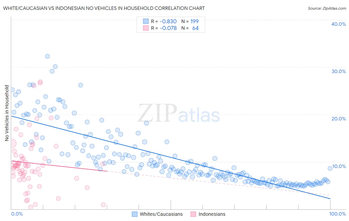 White/Caucasian vs Indonesian No Vehicles in Household