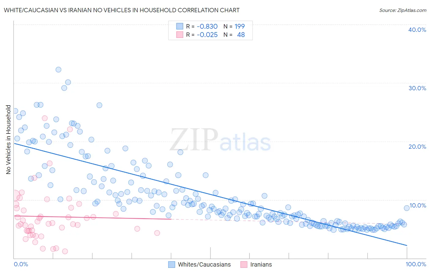 White/Caucasian vs Iranian No Vehicles in Household