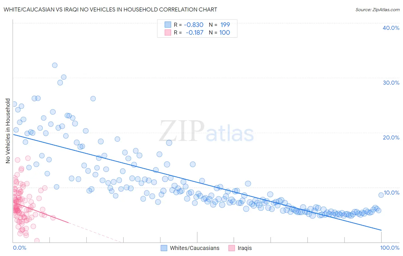 White/Caucasian vs Iraqi No Vehicles in Household