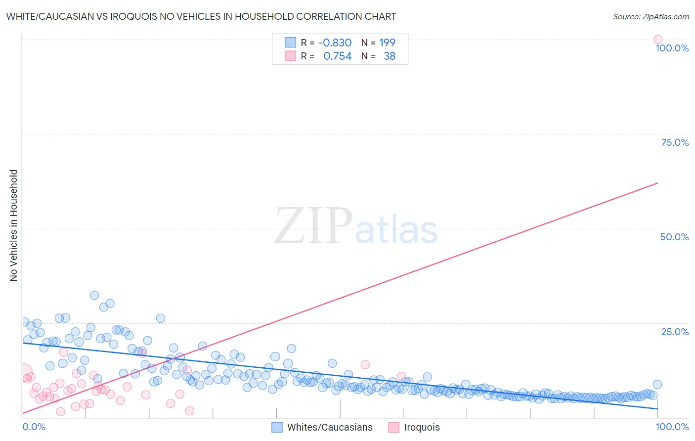 White/Caucasian vs Iroquois No Vehicles in Household