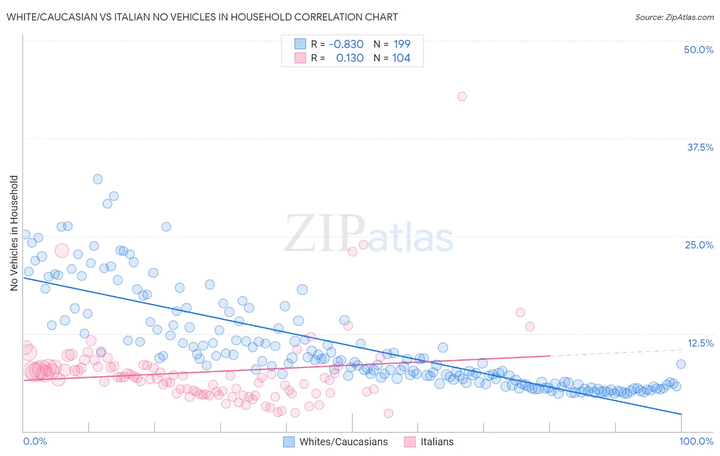 White/Caucasian vs Italian No Vehicles in Household