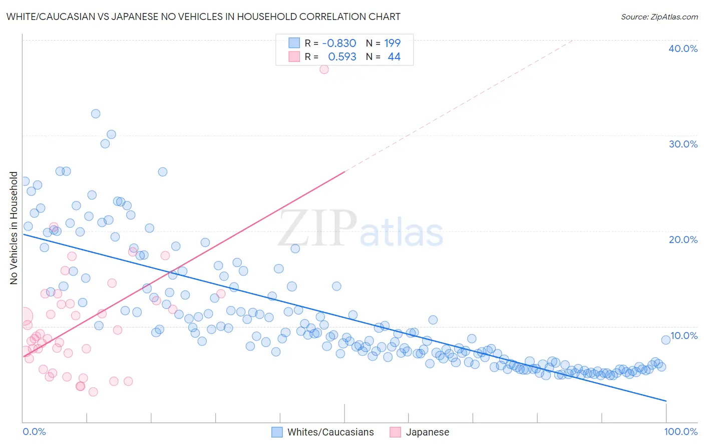 White/Caucasian vs Japanese No Vehicles in Household