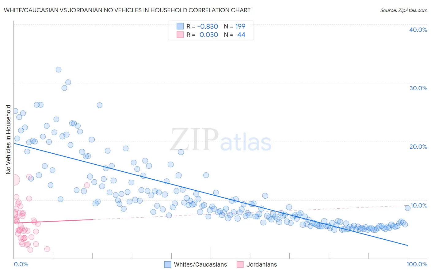 White/Caucasian vs Jordanian No Vehicles in Household