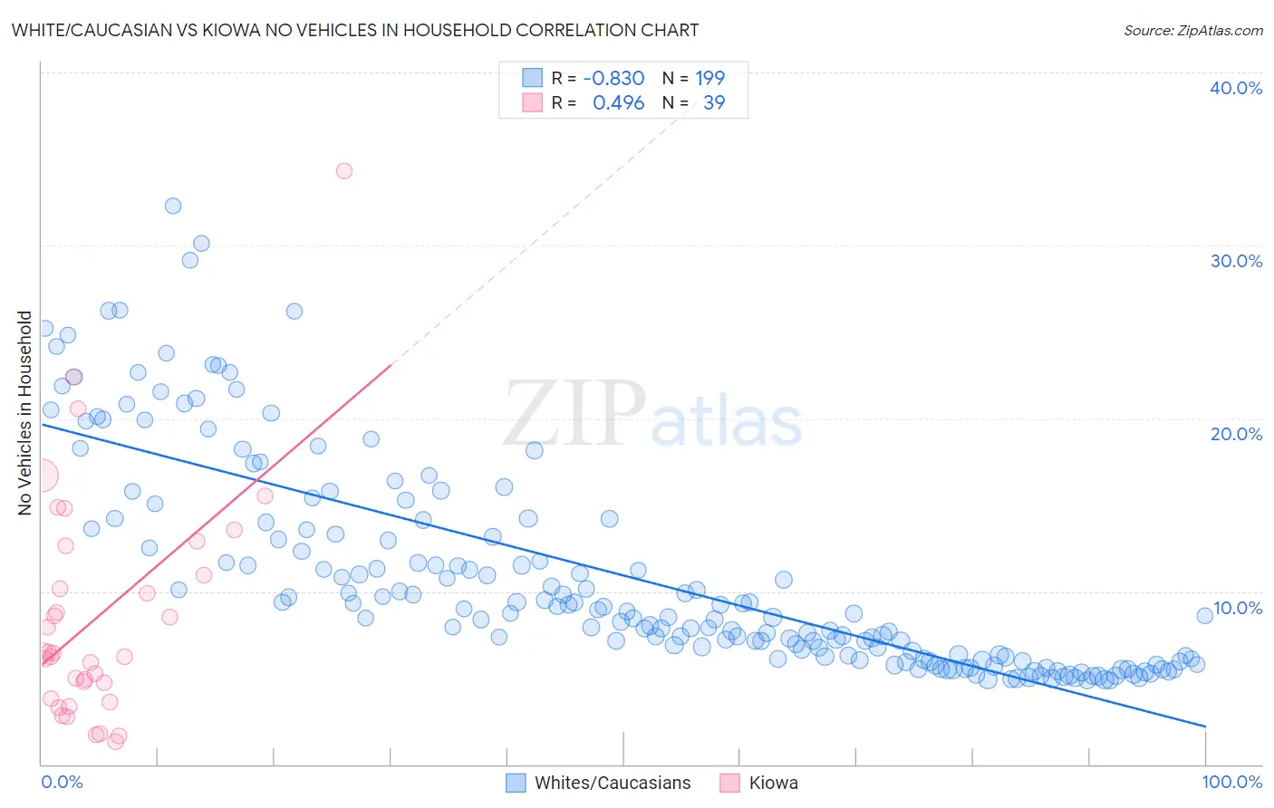 White/Caucasian vs Kiowa No Vehicles in Household