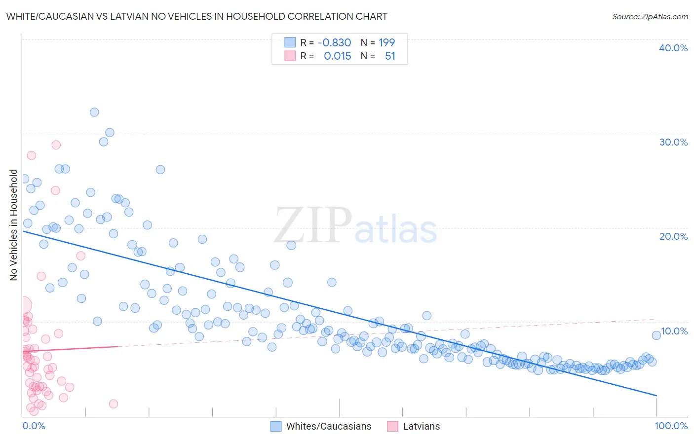 White/Caucasian vs Latvian No Vehicles in Household