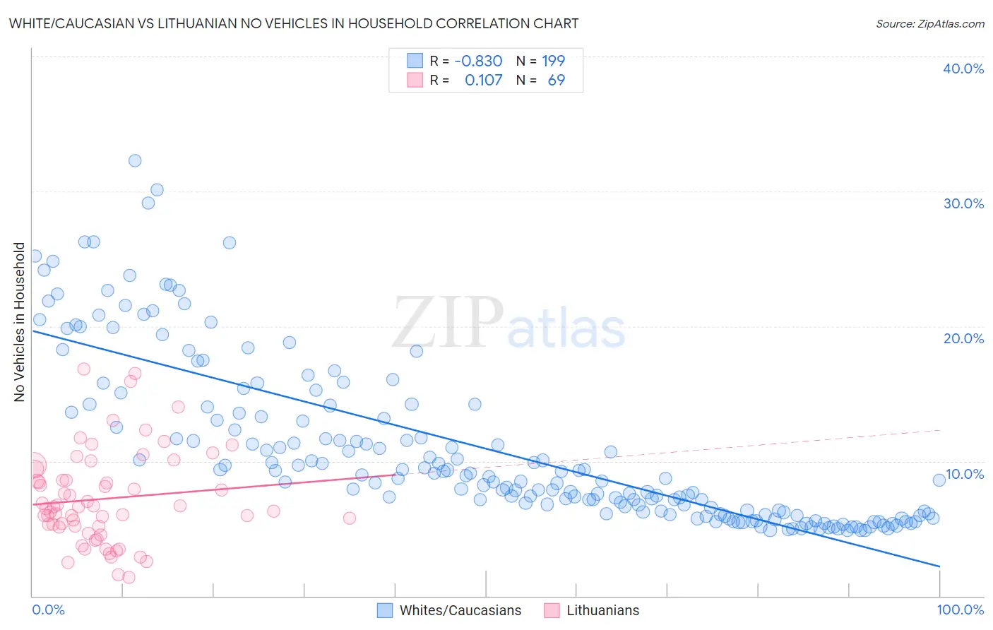 White/Caucasian vs Lithuanian No Vehicles in Household