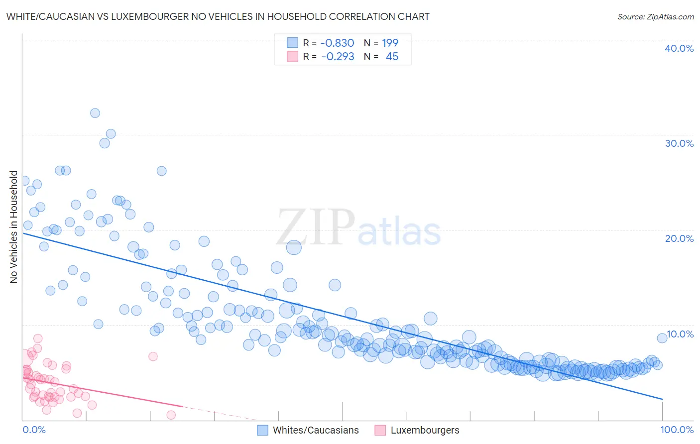 White/Caucasian vs Luxembourger No Vehicles in Household