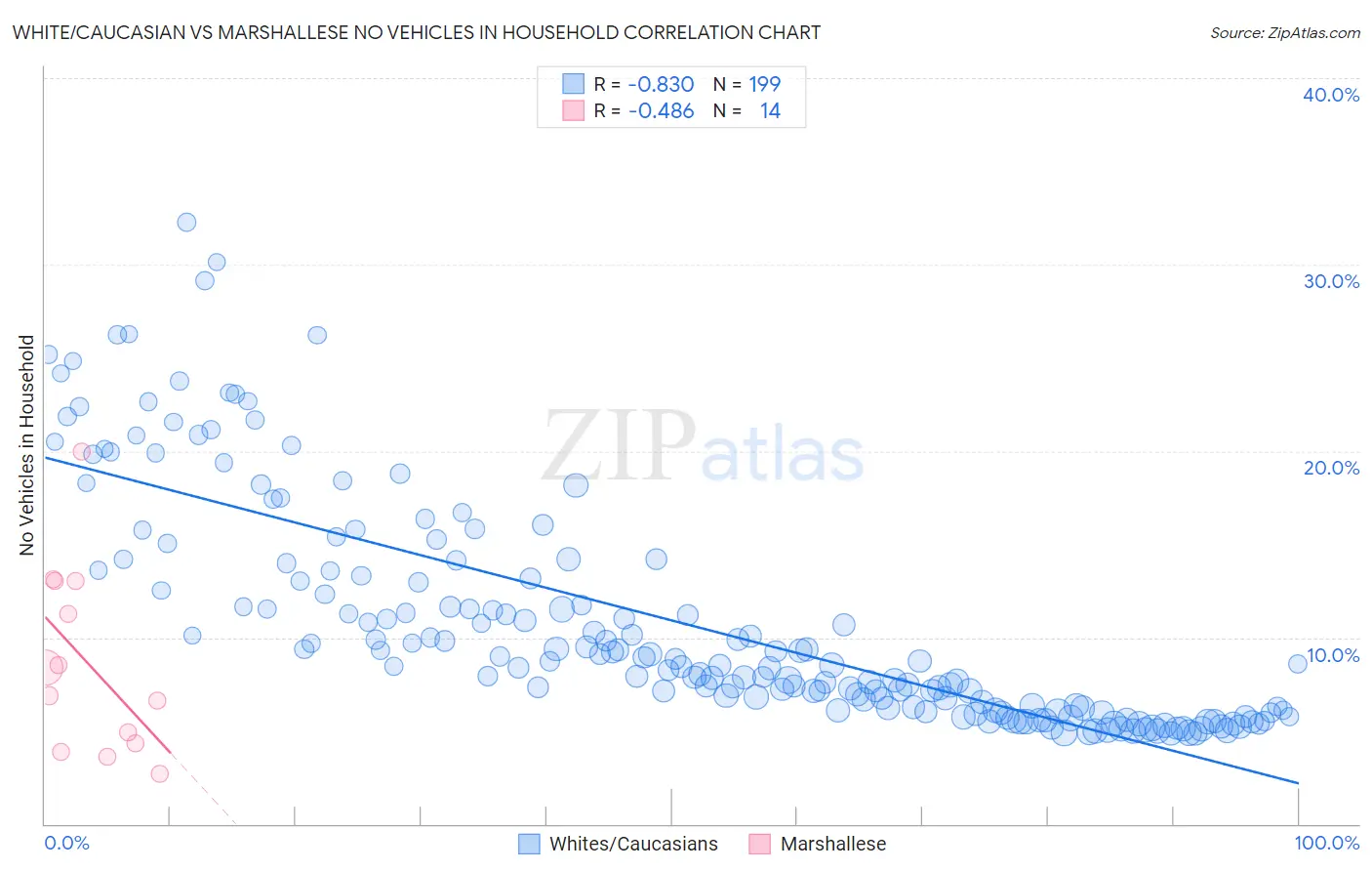 White/Caucasian vs Marshallese No Vehicles in Household
