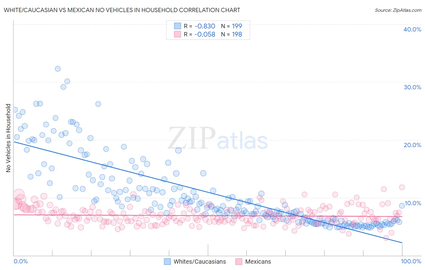 White/Caucasian vs Mexican No Vehicles in Household