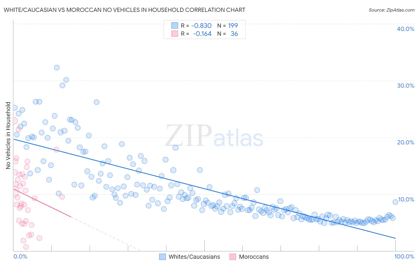 White/Caucasian vs Moroccan No Vehicles in Household