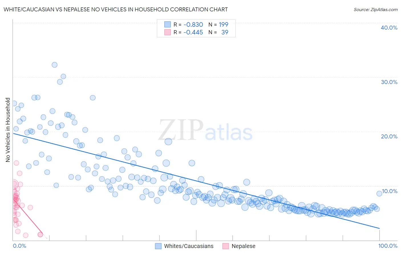 White/Caucasian vs Nepalese No Vehicles in Household