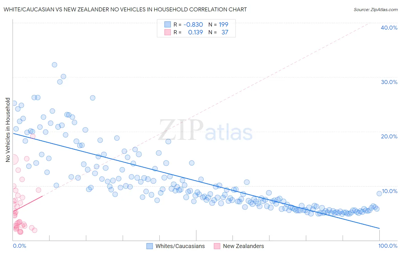 White/Caucasian vs New Zealander No Vehicles in Household