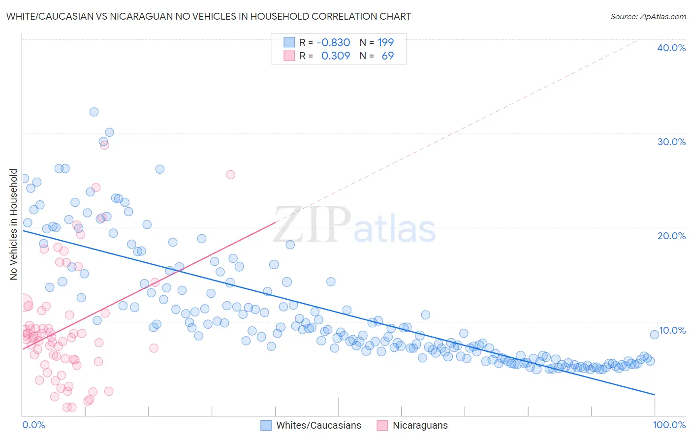 White/Caucasian vs Nicaraguan No Vehicles in Household