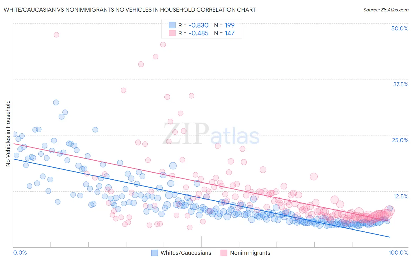 White/Caucasian vs Nonimmigrants No Vehicles in Household