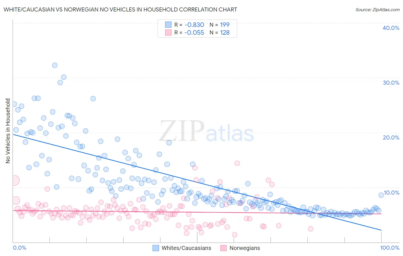 White/Caucasian vs Norwegian No Vehicles in Household