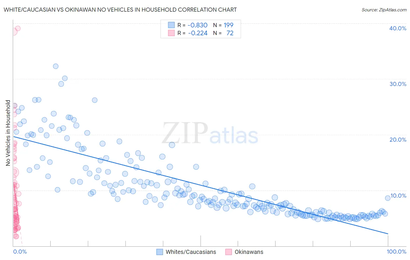 White/Caucasian vs Okinawan No Vehicles in Household