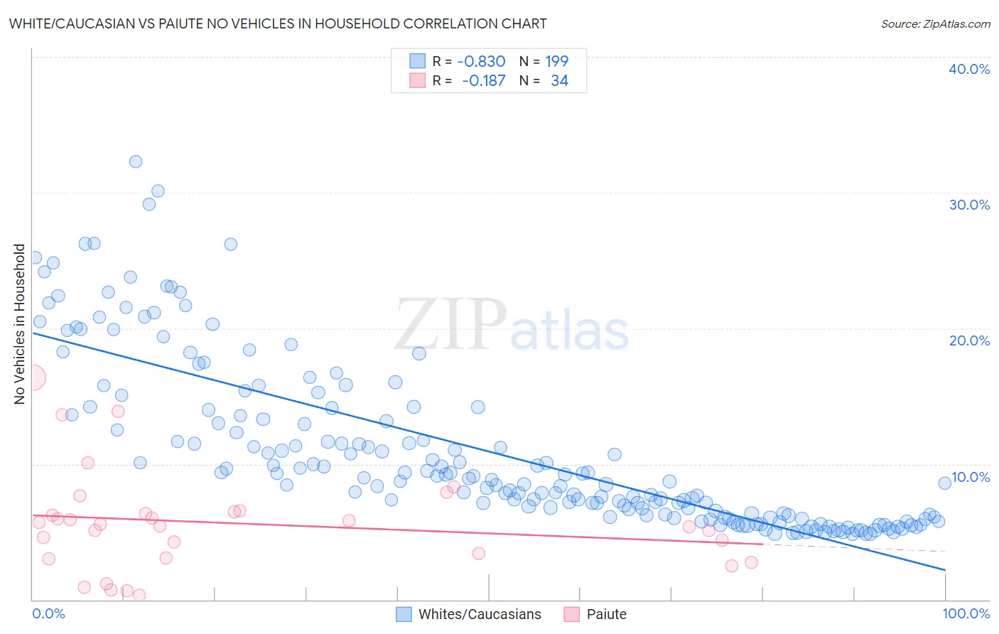 White/Caucasian vs Paiute No Vehicles in Household