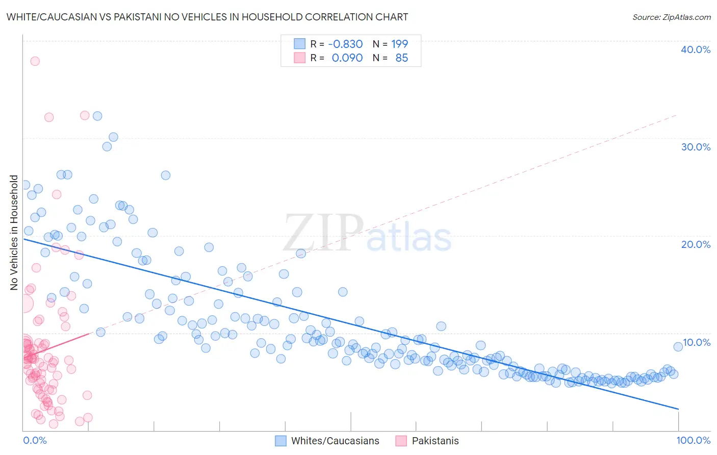 White/Caucasian vs Pakistani No Vehicles in Household