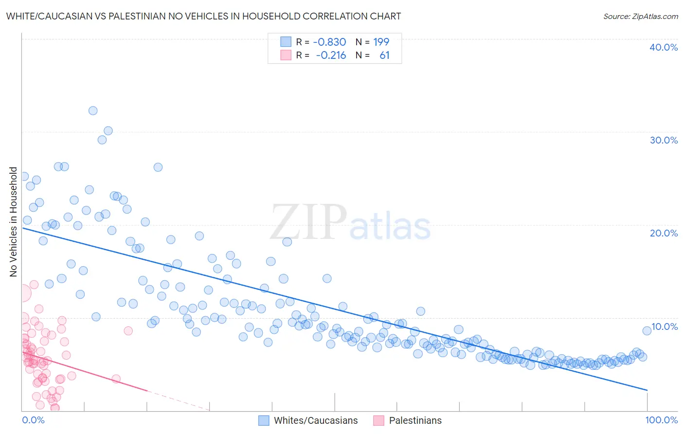 White/Caucasian vs Palestinian No Vehicles in Household