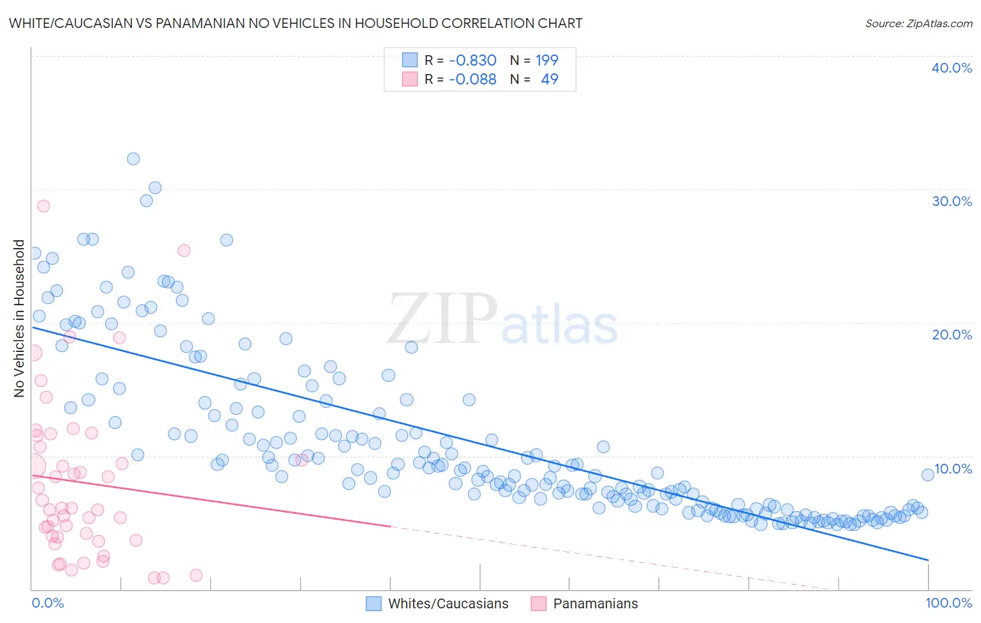 White/Caucasian vs Panamanian No Vehicles in Household