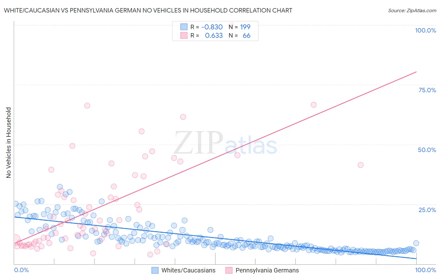 White/Caucasian vs Pennsylvania German No Vehicles in Household