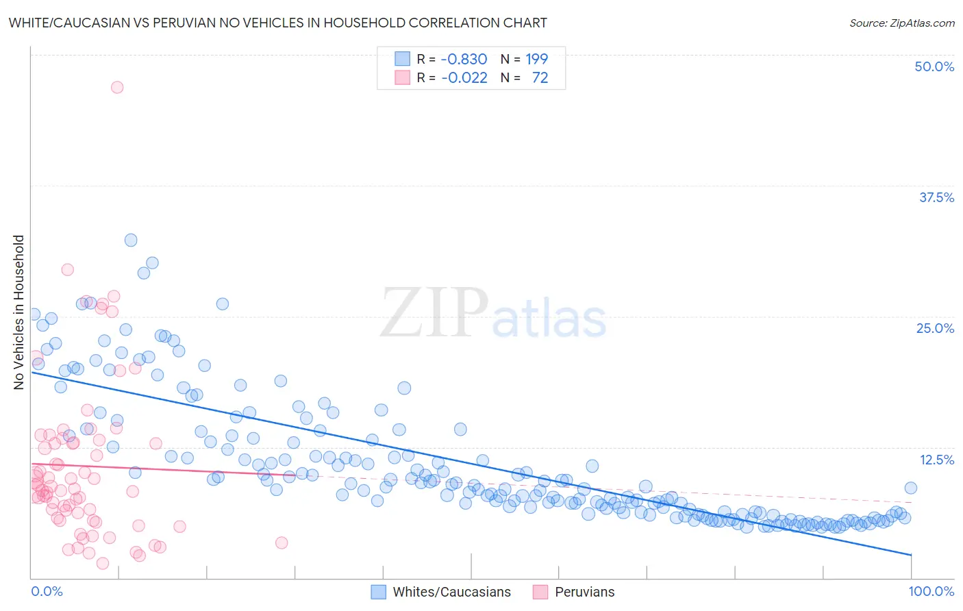 White/Caucasian vs Peruvian No Vehicles in Household