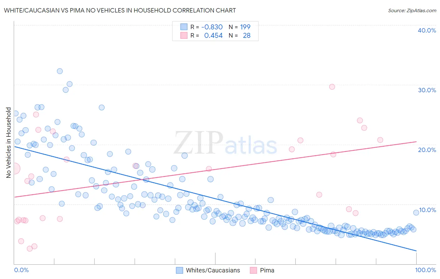 White/Caucasian vs Pima No Vehicles in Household